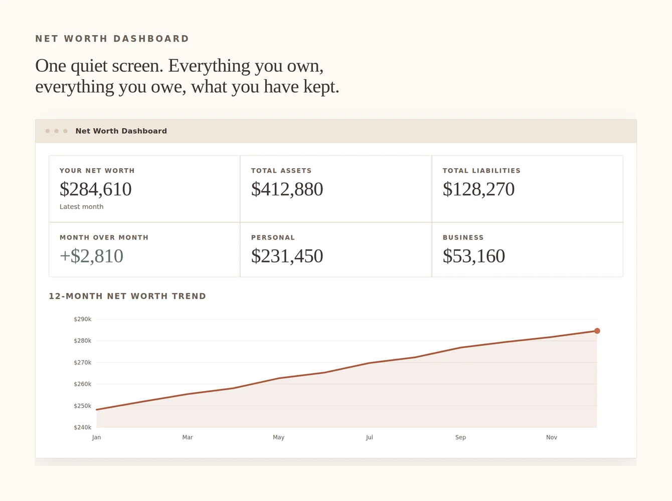 The Net Worth Dashboard of the free system showing net worth, assets, liabilities and a twelve month trend, with sample figures