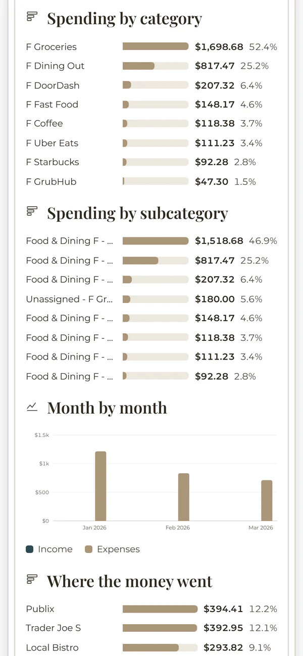 The Category filter: food report on a phone, from the Money Mastery System. Example data.
