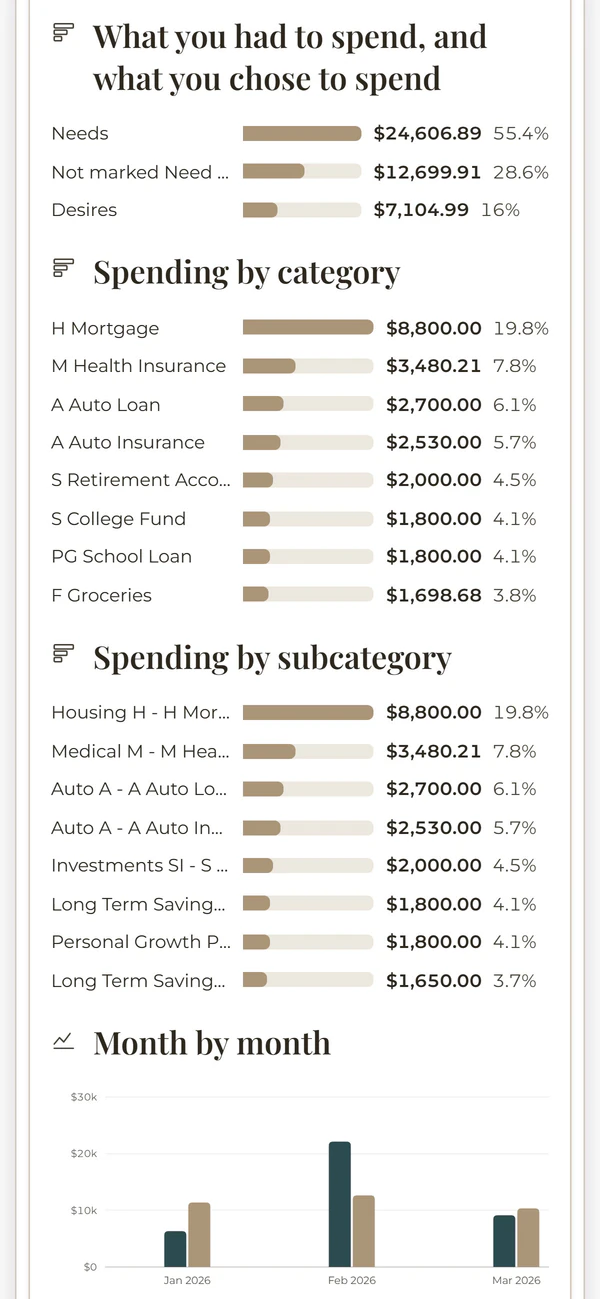 The Needs and desires report on a phone, from the Money Mastery System. Example data.