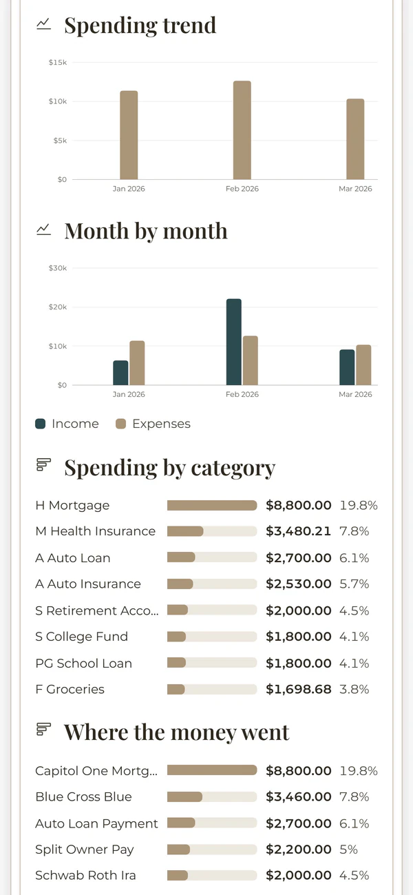 The spending trends report on a phone. Example data.
